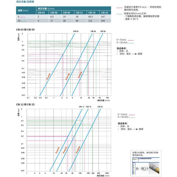 瑞士STAUBLI史陶比爾無泄漏溫度控制快速接頭CBI 16.1154/IA