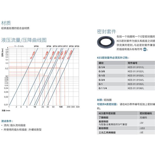 瑞士STAUBLI史陶比爾潔凈斷開接頭SPT 08.5656/L/CG